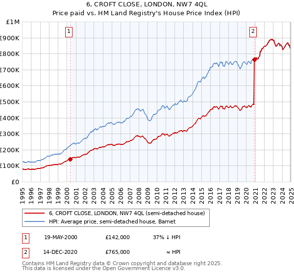 6, CROFT CLOSE, LONDON, NW7 4QL: Price paid vs HM Land Registry's House Price Index