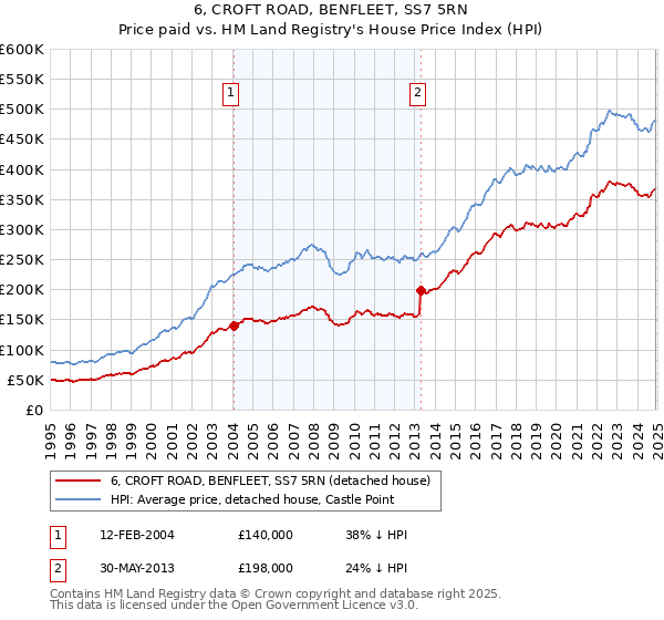 6, CROFT ROAD, BENFLEET, SS7 5RN: Price paid vs HM Land Registry's House Price Index