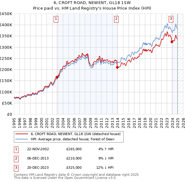 6, CROFT ROAD, NEWENT, GL18 1SW: Price paid vs HM Land Registry's House Price Index