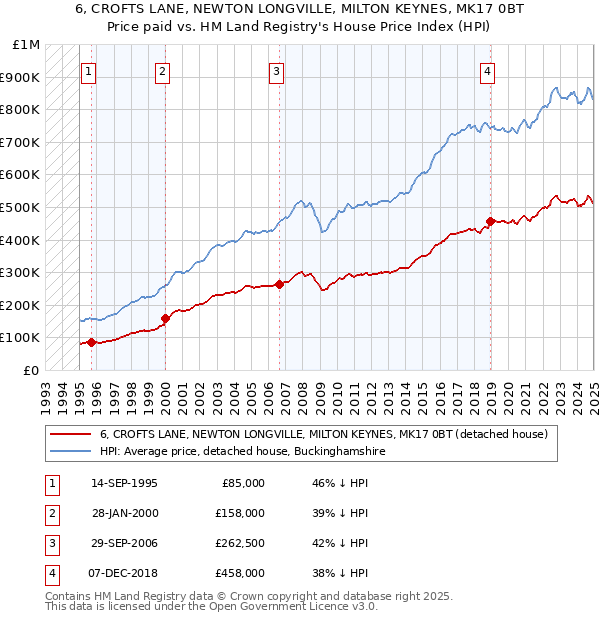 6, CROFTS LANE, NEWTON LONGVILLE, MILTON KEYNES, MK17 0BT: Price paid vs HM Land Registry's House Price Index