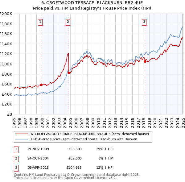 6, CROFTWOOD TERRACE, BLACKBURN, BB2 4UE: Price paid vs HM Land Registry's House Price Index