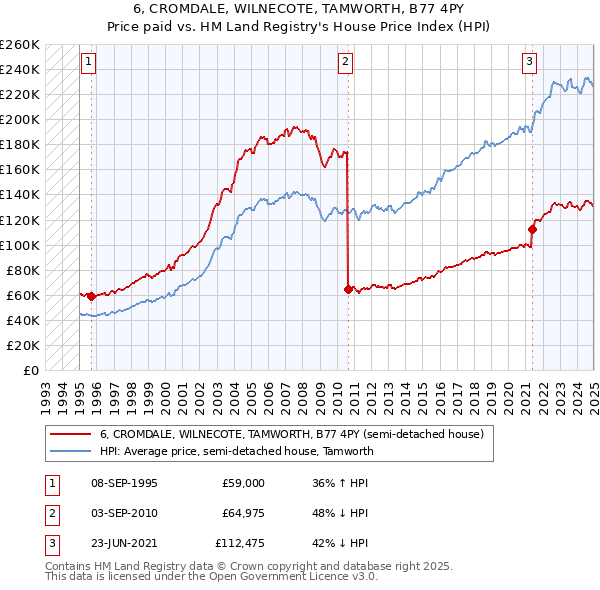 6, CROMDALE, WILNECOTE, TAMWORTH, B77 4PY: Price paid vs HM Land Registry's House Price Index