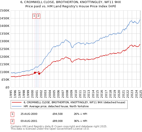 6, CROMWELL CLOSE, BROTHERTON, KNOTTINGLEY, WF11 9HX: Price paid vs HM Land Registry's House Price Index