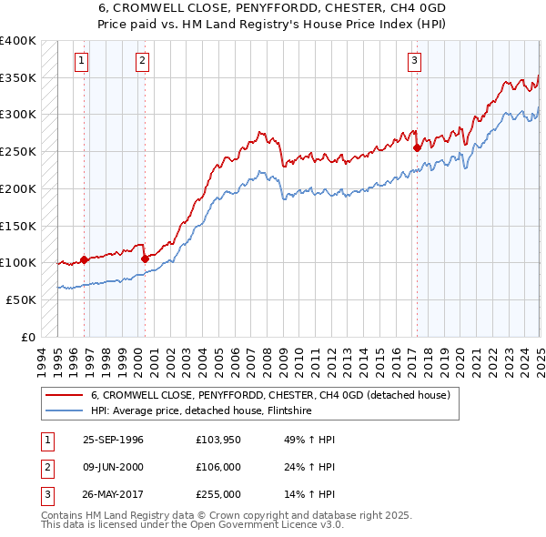 6, CROMWELL CLOSE, PENYFFORDD, CHESTER, CH4 0GD: Price paid vs HM Land Registry's House Price Index