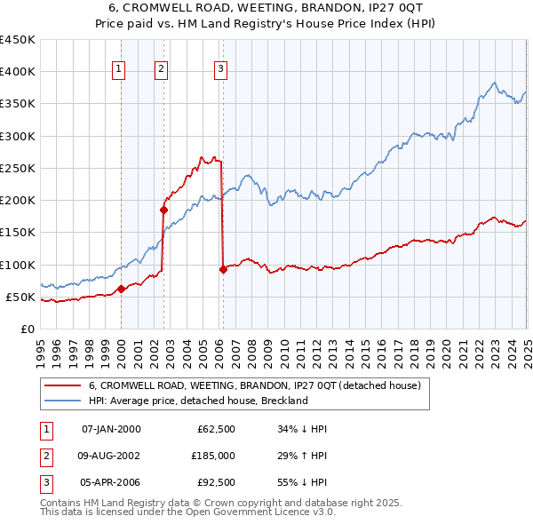 6, CROMWELL ROAD, WEETING, BRANDON, IP27 0QT: Price paid vs HM Land Registry's House Price Index