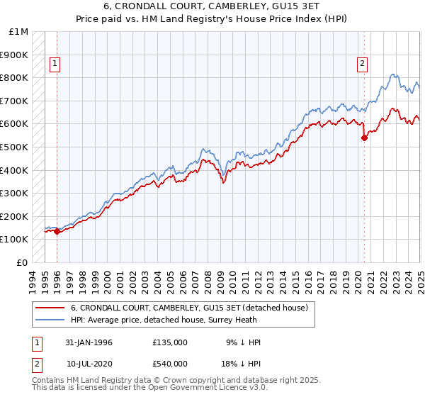 6, CRONDALL COURT, CAMBERLEY, GU15 3ET: Price paid vs HM Land Registry's House Price Index
