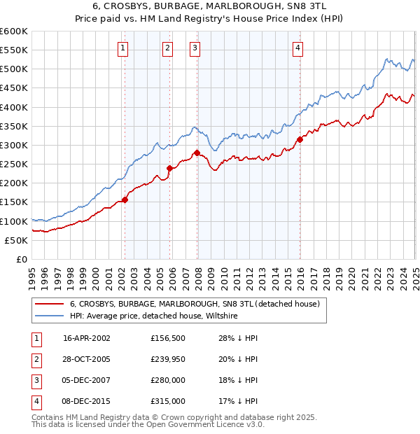 6, CROSBYS, BURBAGE, MARLBOROUGH, SN8 3TL: Price paid vs HM Land Registry's House Price Index