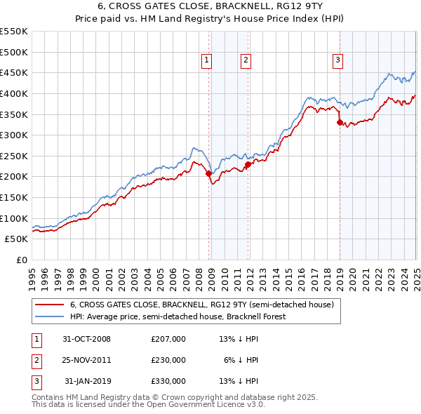 6, CROSS GATES CLOSE, BRACKNELL, RG12 9TY: Price paid vs HM Land Registry's House Price Index