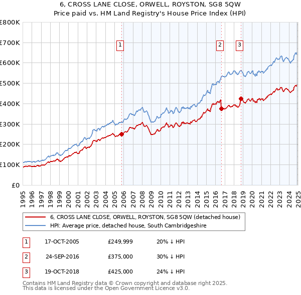6, CROSS LANE CLOSE, ORWELL, ROYSTON, SG8 5QW: Price paid vs HM Land Registry's House Price Index