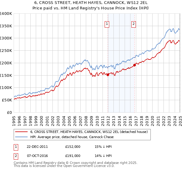 6, CROSS STREET, HEATH HAYES, CANNOCK, WS12 2EL: Price paid vs HM Land Registry's House Price Index