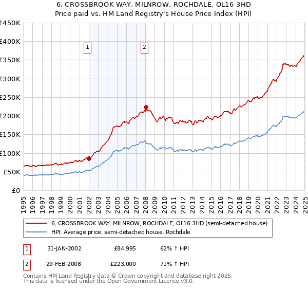 6, CROSSBROOK WAY, MILNROW, ROCHDALE, OL16 3HD: Price paid vs HM Land Registry's House Price Index