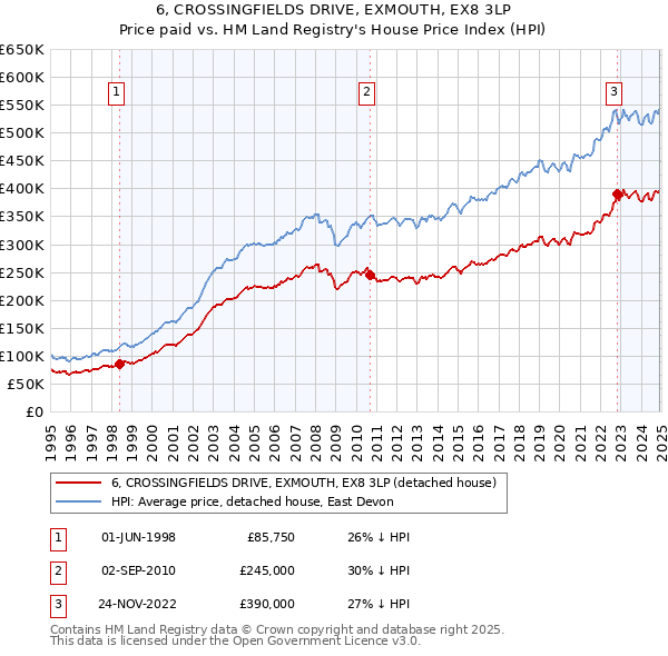 6, CROSSINGFIELDS DRIVE, EXMOUTH, EX8 3LP: Price paid vs HM Land Registry's House Price Index