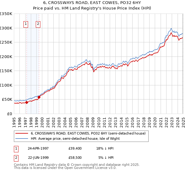 6, CROSSWAYS ROAD, EAST COWES, PO32 6HY: Price paid vs HM Land Registry's House Price Index