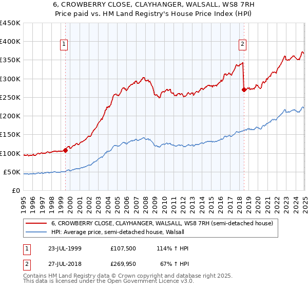 6, CROWBERRY CLOSE, CLAYHANGER, WALSALL, WS8 7RH: Price paid vs HM Land Registry's House Price Index