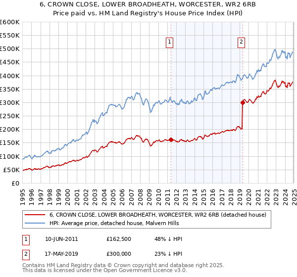 6, CROWN CLOSE, LOWER BROADHEATH, WORCESTER, WR2 6RB: Price paid vs HM Land Registry's House Price Index