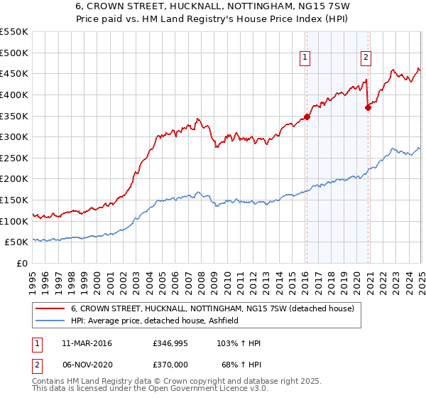 6, CROWN STREET, HUCKNALL, NOTTINGHAM, NG15 7SW: Price paid vs HM Land Registry's House Price Index