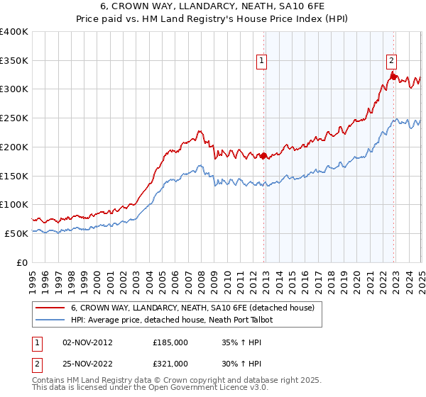 6, CROWN WAY, LLANDARCY, NEATH, SA10 6FE: Price paid vs HM Land Registry's House Price Index