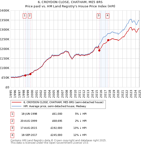 6, CROYDON CLOSE, CHATHAM, ME5 8RS: Price paid vs HM Land Registry's House Price Index