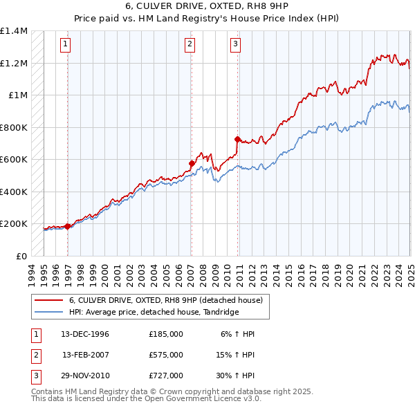 6, CULVER DRIVE, OXTED, RH8 9HP: Price paid vs HM Land Registry's House Price Index