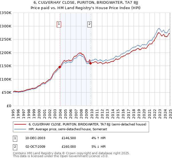 6, CULVERHAY CLOSE, PURITON, BRIDGWATER, TA7 8JJ: Price paid vs HM Land Registry's House Price Index