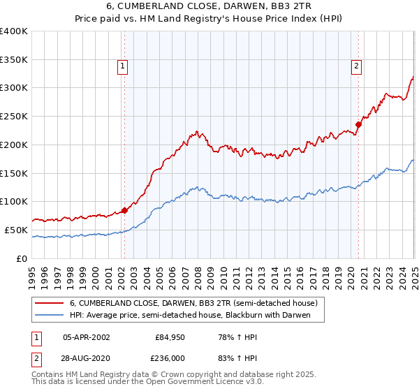 6, CUMBERLAND CLOSE, DARWEN, BB3 2TR: Price paid vs HM Land Registry's House Price Index