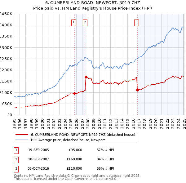 6, CUMBERLAND ROAD, NEWPORT, NP19 7HZ: Price paid vs HM Land Registry's House Price Index