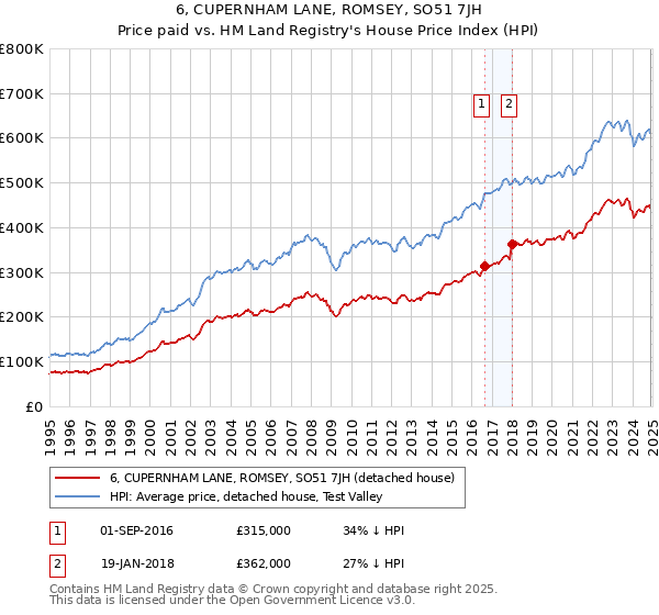 6, CUPERNHAM LANE, ROMSEY, SO51 7JH: Price paid vs HM Land Registry's House Price Index