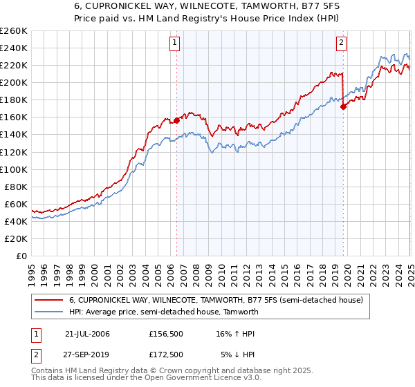6, CUPRONICKEL WAY, WILNECOTE, TAMWORTH, B77 5FS: Price paid vs HM Land Registry's House Price Index