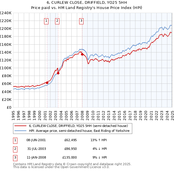 6, CURLEW CLOSE, DRIFFIELD, YO25 5HH: Price paid vs HM Land Registry's House Price Index