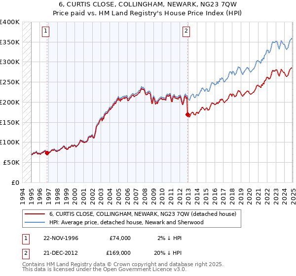 6, CURTIS CLOSE, COLLINGHAM, NEWARK, NG23 7QW: Price paid vs HM Land Registry's House Price Index