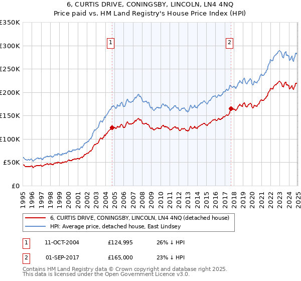 6, CURTIS DRIVE, CONINGSBY, LINCOLN, LN4 4NQ: Price paid vs HM Land Registry's House Price Index