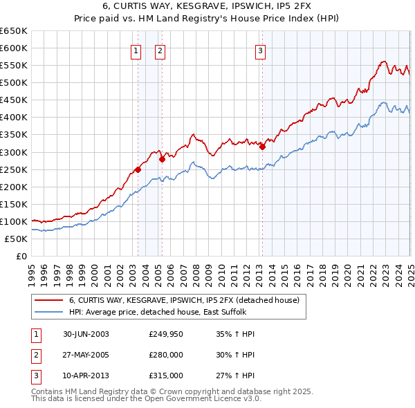 6, CURTIS WAY, KESGRAVE, IPSWICH, IP5 2FX: Price paid vs HM Land Registry's House Price Index