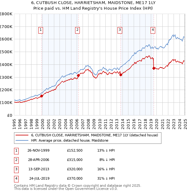 6, CUTBUSH CLOSE, HARRIETSHAM, MAIDSTONE, ME17 1LY: Price paid vs HM Land Registry's House Price Index