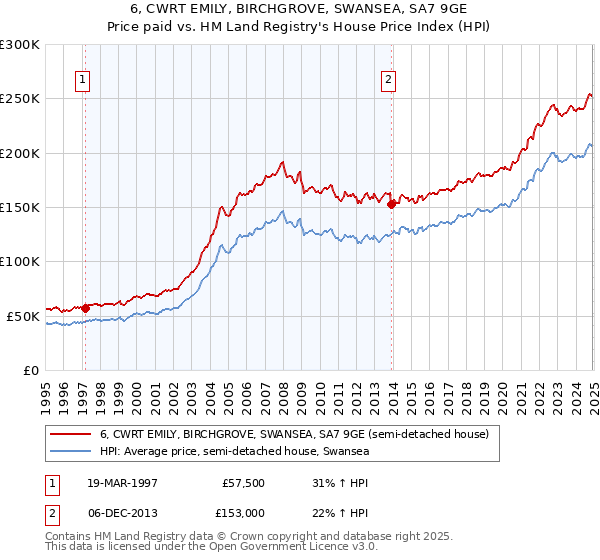 6, CWRT EMILY, BIRCHGROVE, SWANSEA, SA7 9GE: Price paid vs HM Land Registry's House Price Index