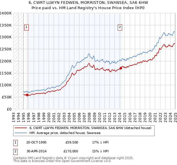 6, CWRT LLWYN FEDWEN, MORRISTON, SWANSEA, SA6 6HW: Price paid vs HM Land Registry's House Price Index