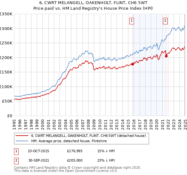 6, CWRT MELANGELL, OAKENHOLT, FLINT, CH6 5WT: Price paid vs HM Land Registry's House Price Index