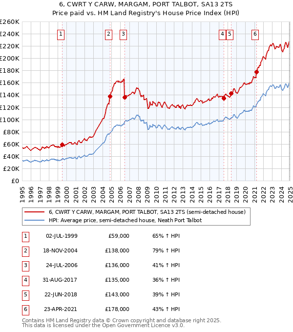6, CWRT Y CARW, MARGAM, PORT TALBOT, SA13 2TS: Price paid vs HM Land Registry's House Price Index