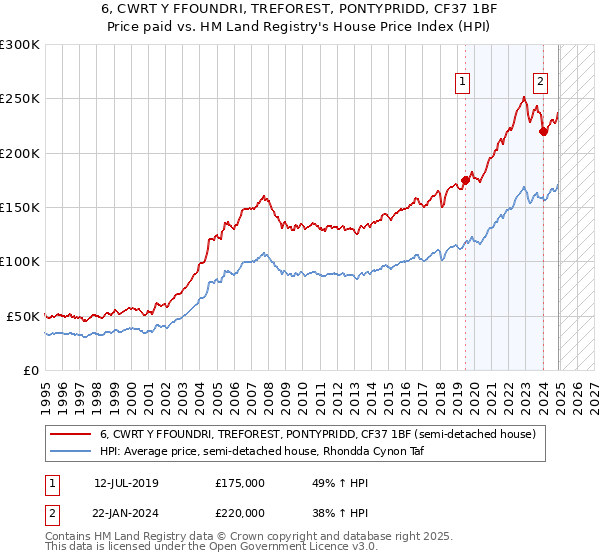 6, CWRT Y FFOUNDRI, TREFOREST, PONTYPRIDD, CF37 1BF: Price paid vs HM Land Registry's House Price Index