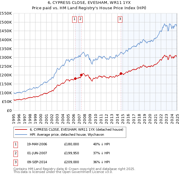 6, CYPRESS CLOSE, EVESHAM, WR11 1YX: Price paid vs HM Land Registry's House Price Index