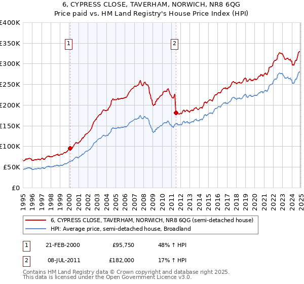 6, CYPRESS CLOSE, TAVERHAM, NORWICH, NR8 6QG: Price paid vs HM Land Registry's House Price Index