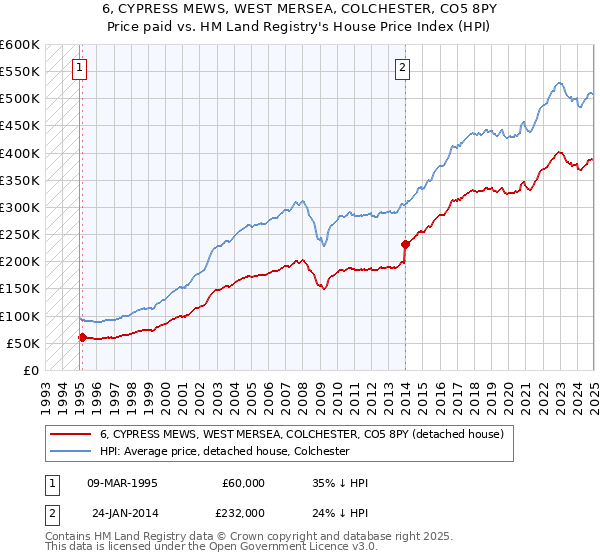 6, CYPRESS MEWS, WEST MERSEA, COLCHESTER, CO5 8PY: Price paid vs HM Land Registry's House Price Index