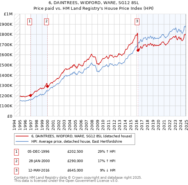 6, DAINTREES, WIDFORD, WARE, SG12 8SL: Price paid vs HM Land Registry's House Price Index