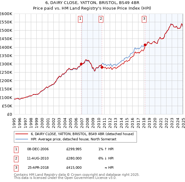 6, DAIRY CLOSE, YATTON, BRISTOL, BS49 4BR: Price paid vs HM Land Registry's House Price Index