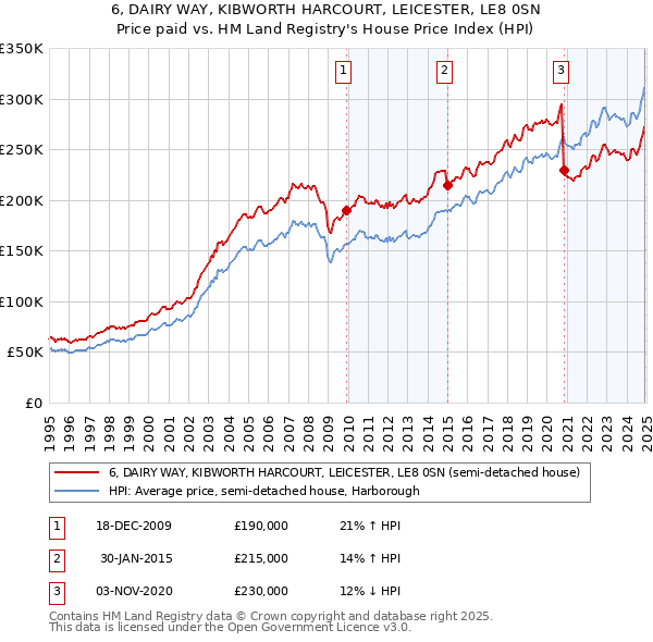 6, DAIRY WAY, KIBWORTH HARCOURT, LEICESTER, LE8 0SN: Price paid vs HM Land Registry's House Price Index