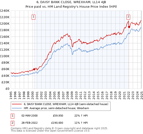 6, DAISY BANK CLOSE, WREXHAM, LL14 4JB: Price paid vs HM Land Registry's House Price Index