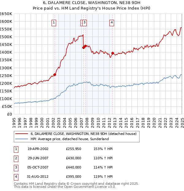 6, DALAMERE CLOSE, WASHINGTON, NE38 9DH: Price paid vs HM Land Registry's House Price Index