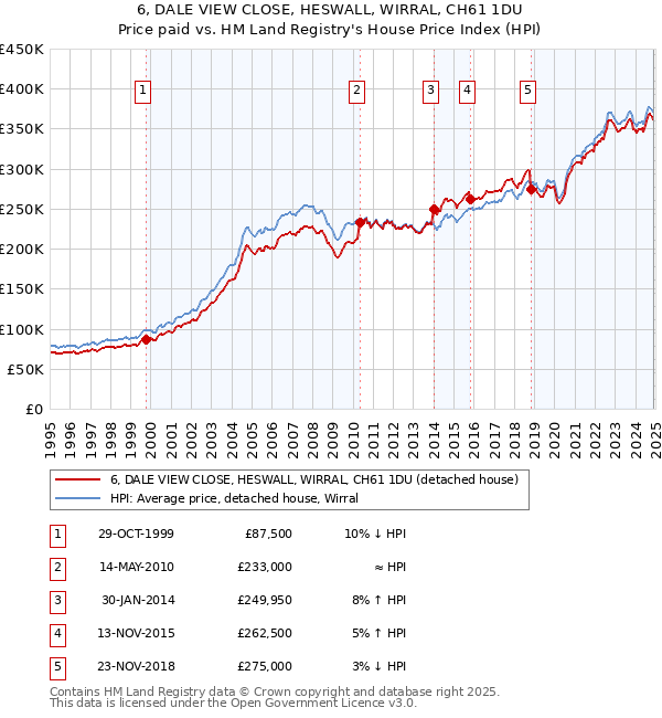 6, DALE VIEW CLOSE, HESWALL, WIRRAL, CH61 1DU: Price paid vs HM Land Registry's House Price Index