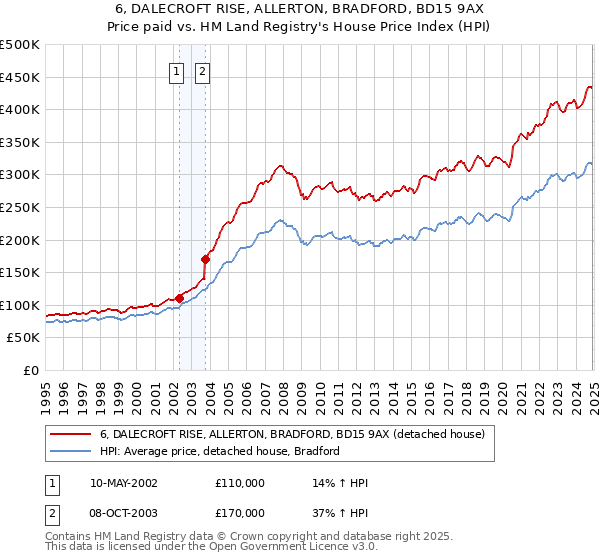 6, DALECROFT RISE, ALLERTON, BRADFORD, BD15 9AX: Price paid vs HM Land Registry's House Price Index