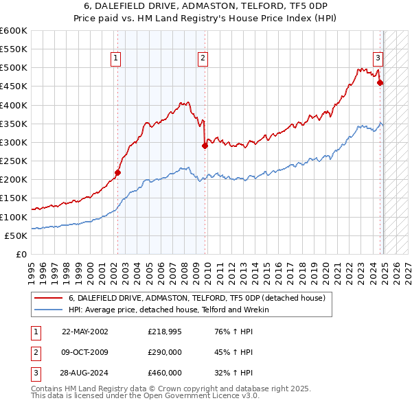 6, DALEFIELD DRIVE, ADMASTON, TELFORD, TF5 0DP: Price paid vs HM Land Registry's House Price Index