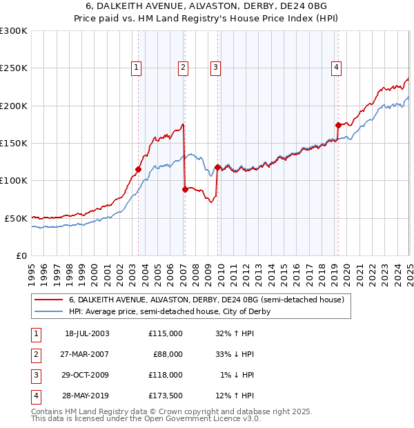 6, DALKEITH AVENUE, ALVASTON, DERBY, DE24 0BG: Price paid vs HM Land Registry's House Price Index